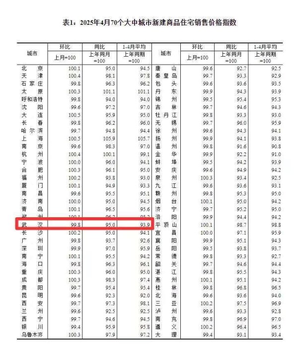 全国前10大配资平台 4月武汉新房、二手房价格指数双双微降