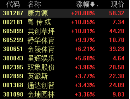 正规实盘股票配资 足球概念股持续活跃，共创草坪7连板，相关上市公司提示风险