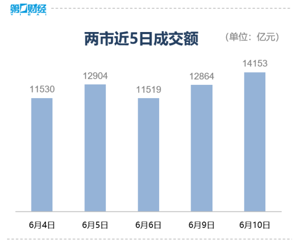 配资炒股官方网 滚动更新丨三大股指集体收跌，TMT行业全线调整